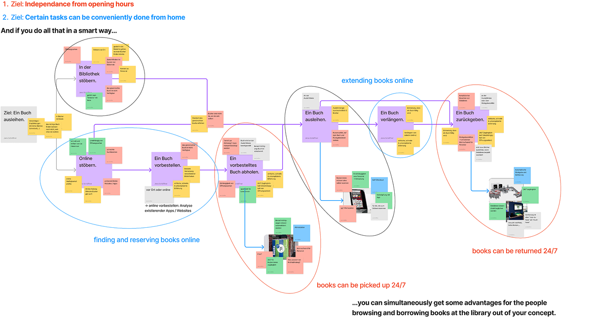 Goal and journey map of the Bibliomat concept