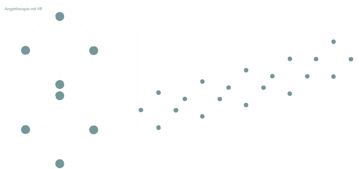 The anxiety cycle and therapy process with VR