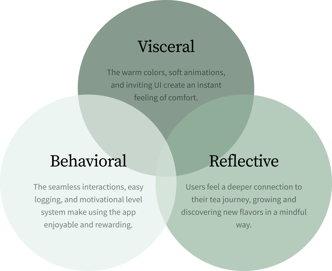 Don Norman's three levels of design — visceral, behavioral and reflective — and how TeaLeaf addresses each