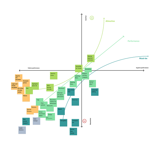 Kano model feature prioritisation