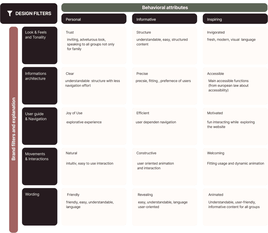 Brand design filter